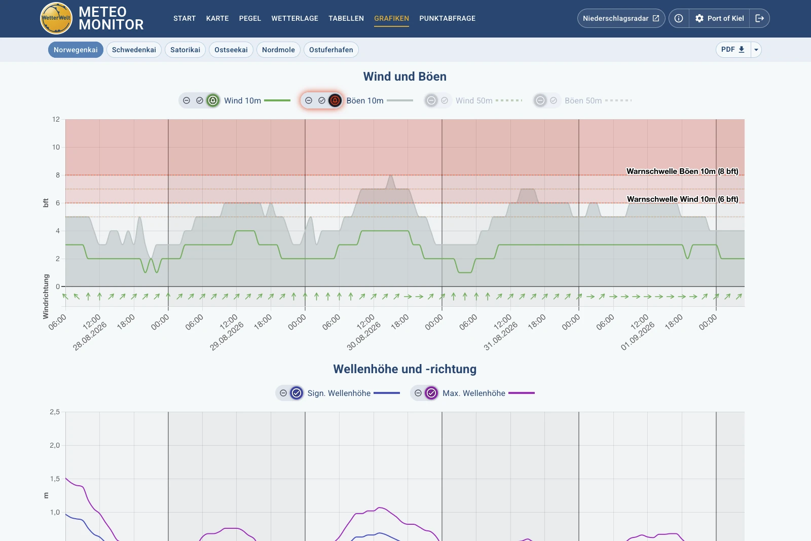 METEO MONITOR Grafiken für Wind und Wellen
