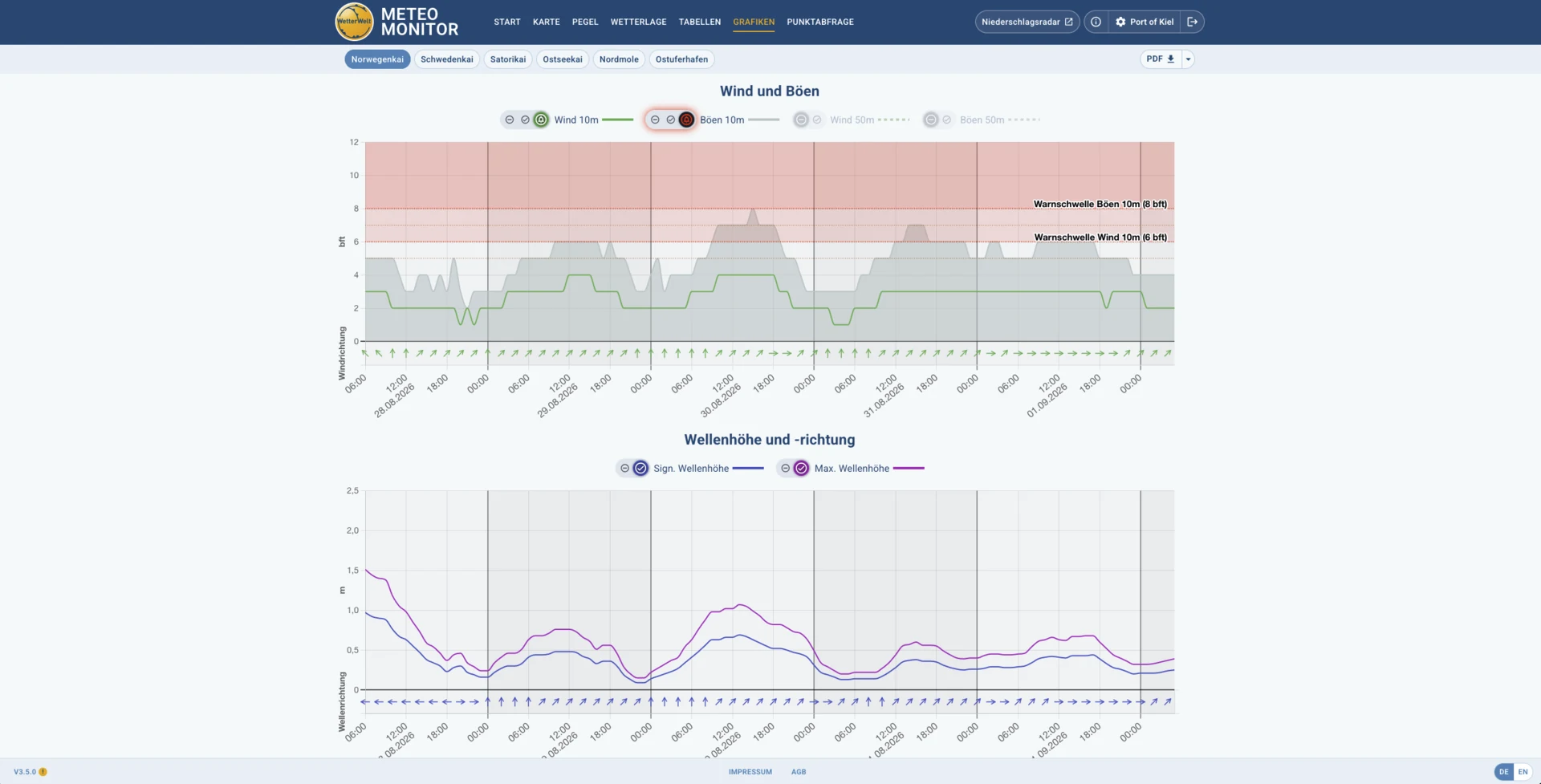 METEO MONITOR Grafiken für Wind und Wellen